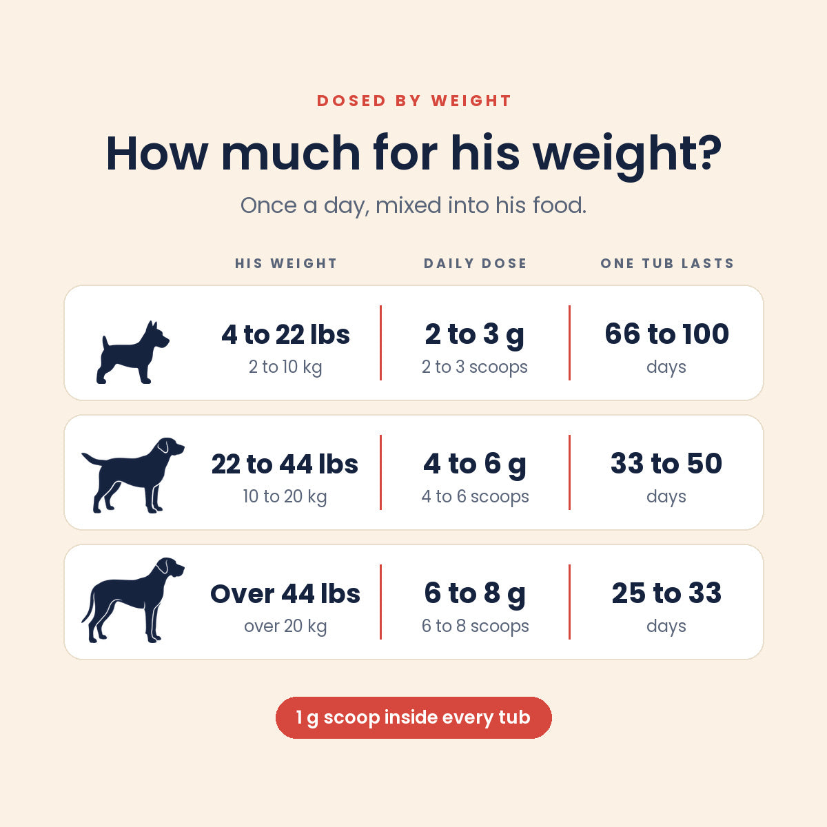 How much for his weight: 4 to 22 lbs, 2 to 3 g a day, one tub lasts 66 to 100 days. 22 to 44 lbs, 4 to 6 g a day, 33 to 50 days. Over 44 lbs, 6 to 8 g a day, 25 to 33 days. Once a day, mixed into his food. 1 g scoop inside every tub.